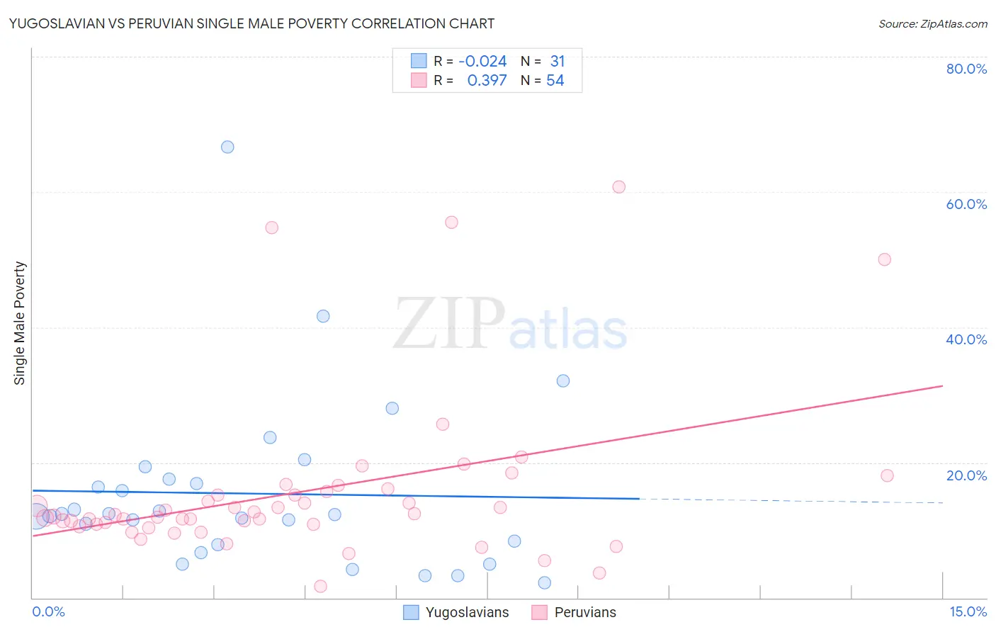 Yugoslavian vs Peruvian Single Male Poverty