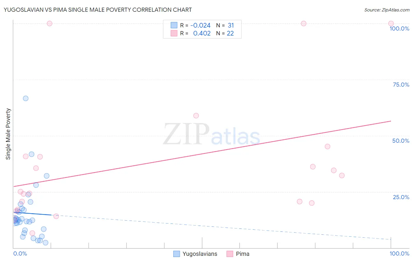 Yugoslavian vs Pima Single Male Poverty