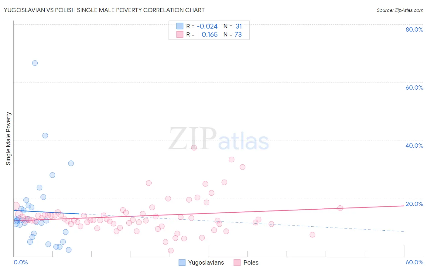 Yugoslavian vs Polish Single Male Poverty
