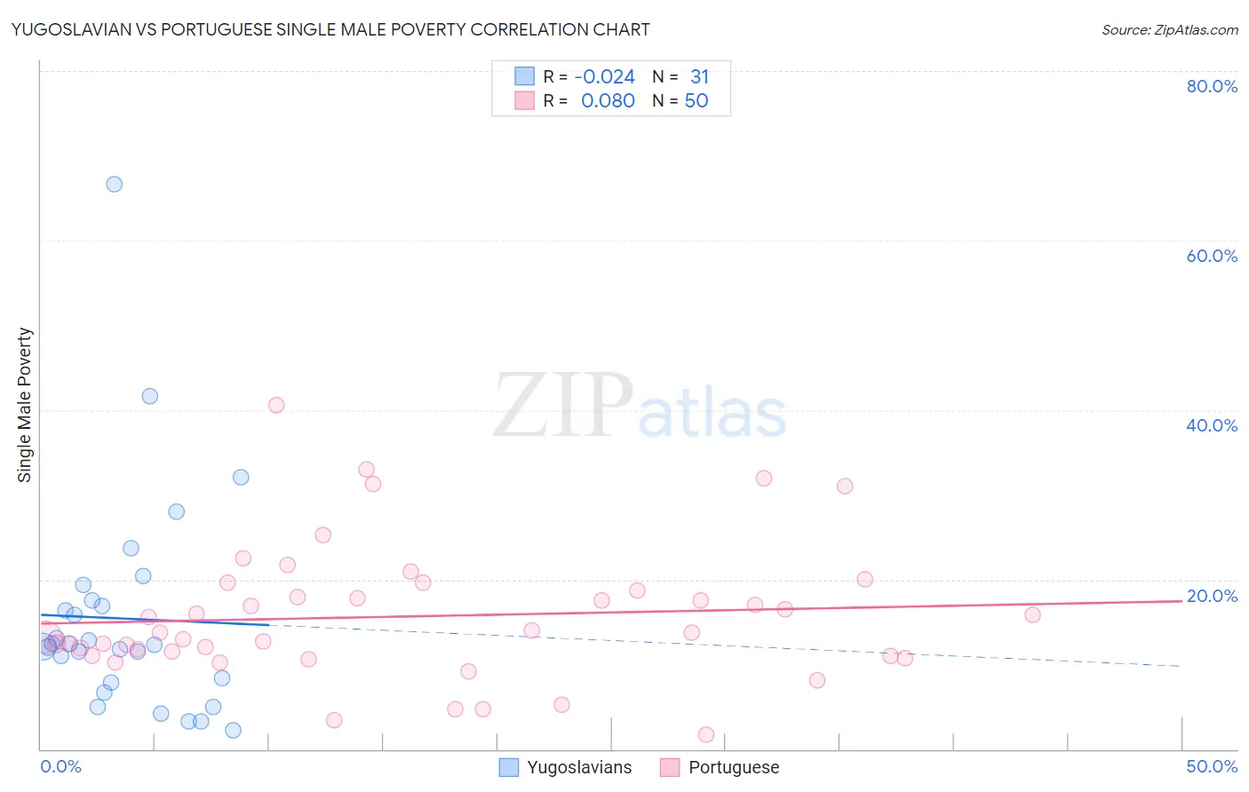 Yugoslavian vs Portuguese Single Male Poverty
