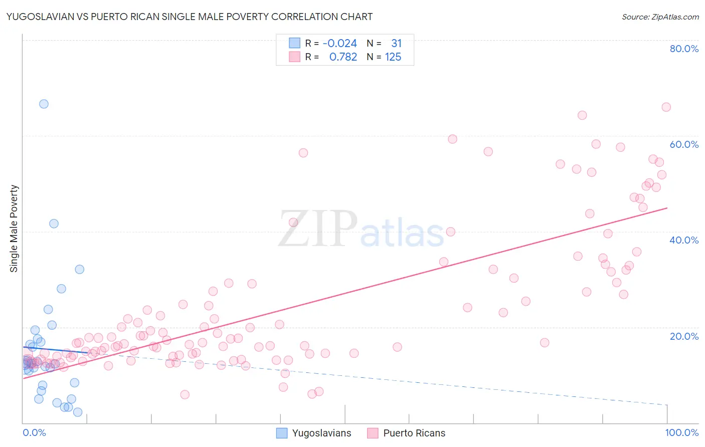 Yugoslavian vs Puerto Rican Single Male Poverty