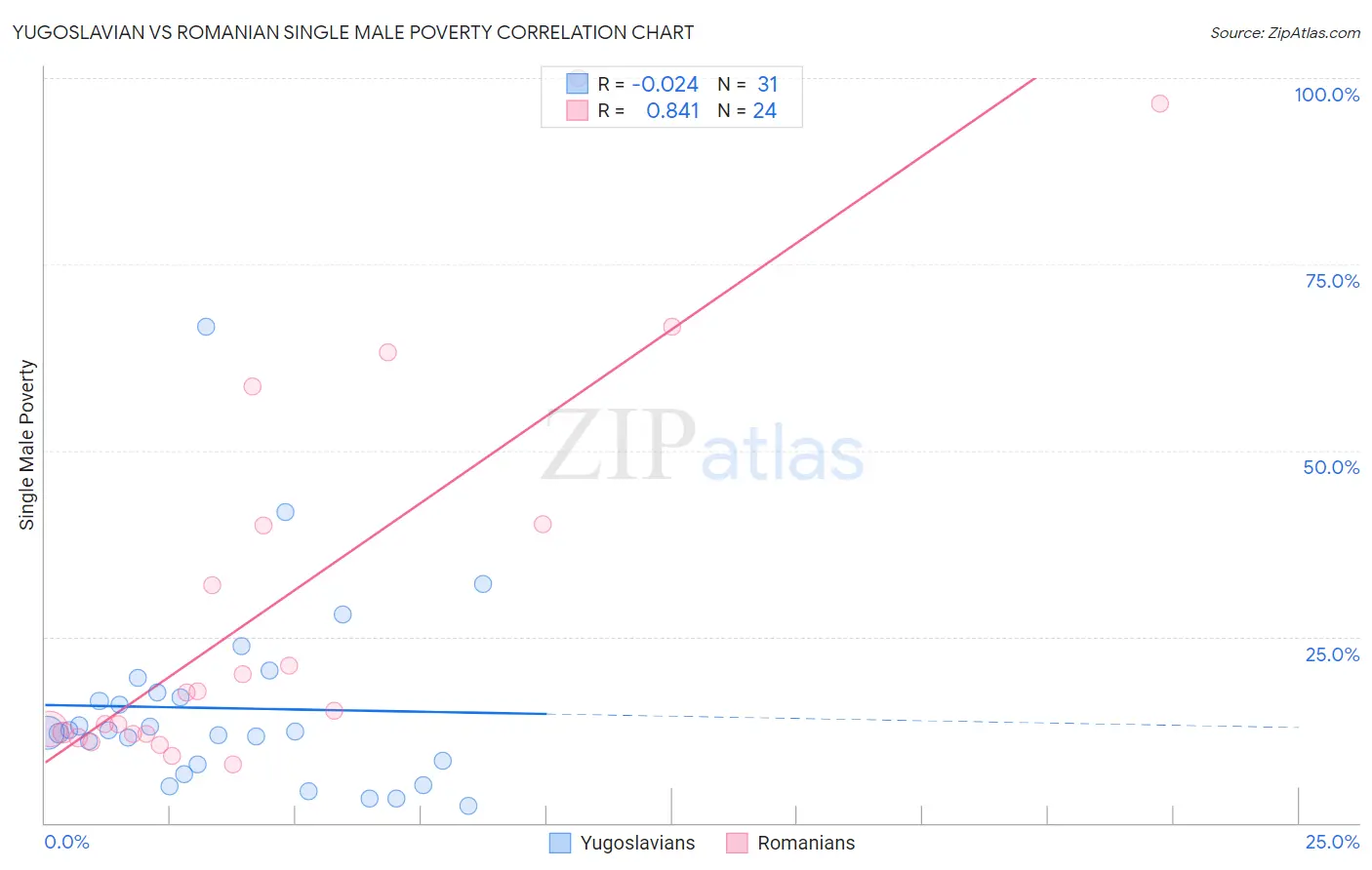 Yugoslavian vs Romanian Single Male Poverty