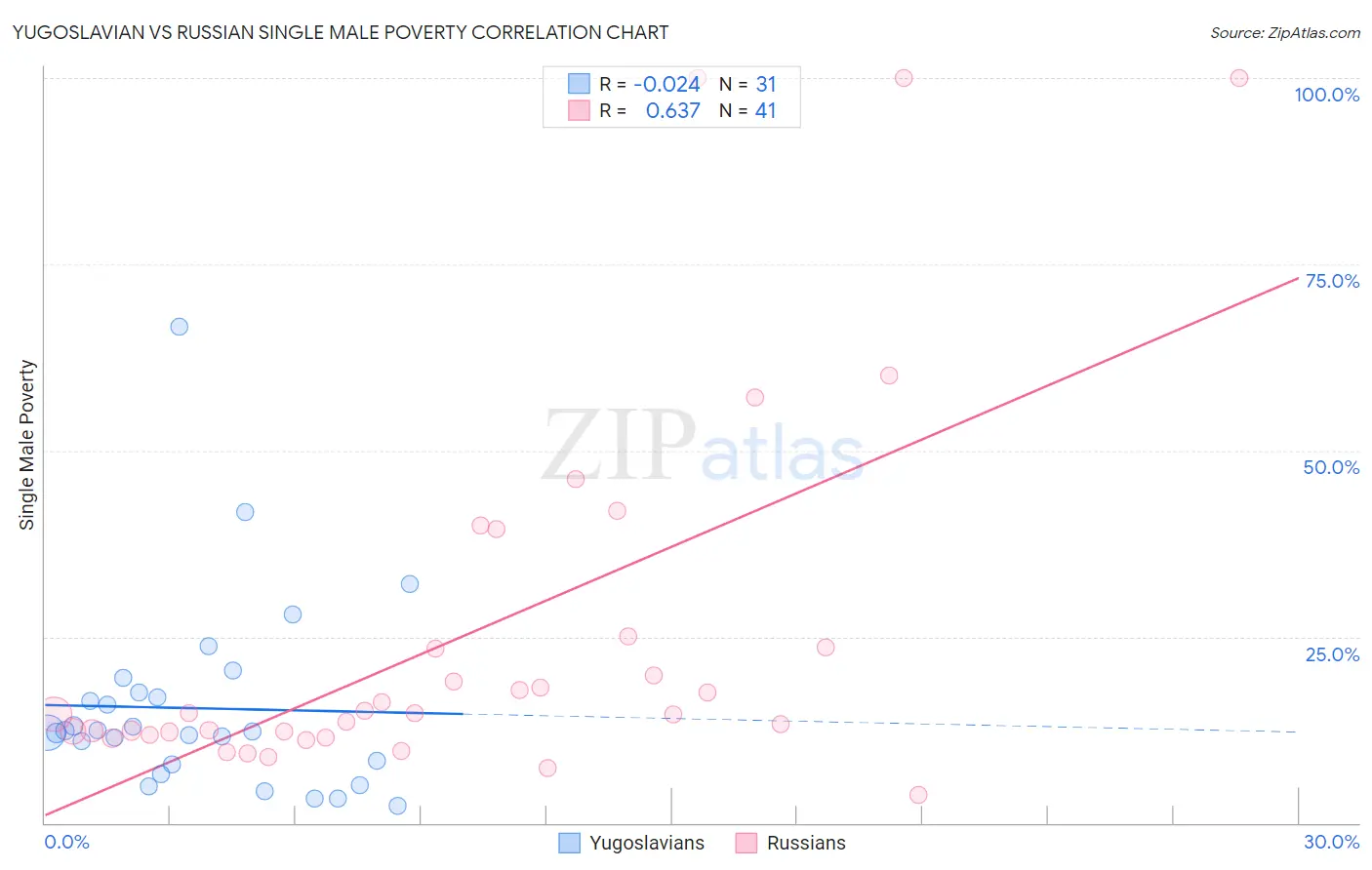 Yugoslavian vs Russian Single Male Poverty