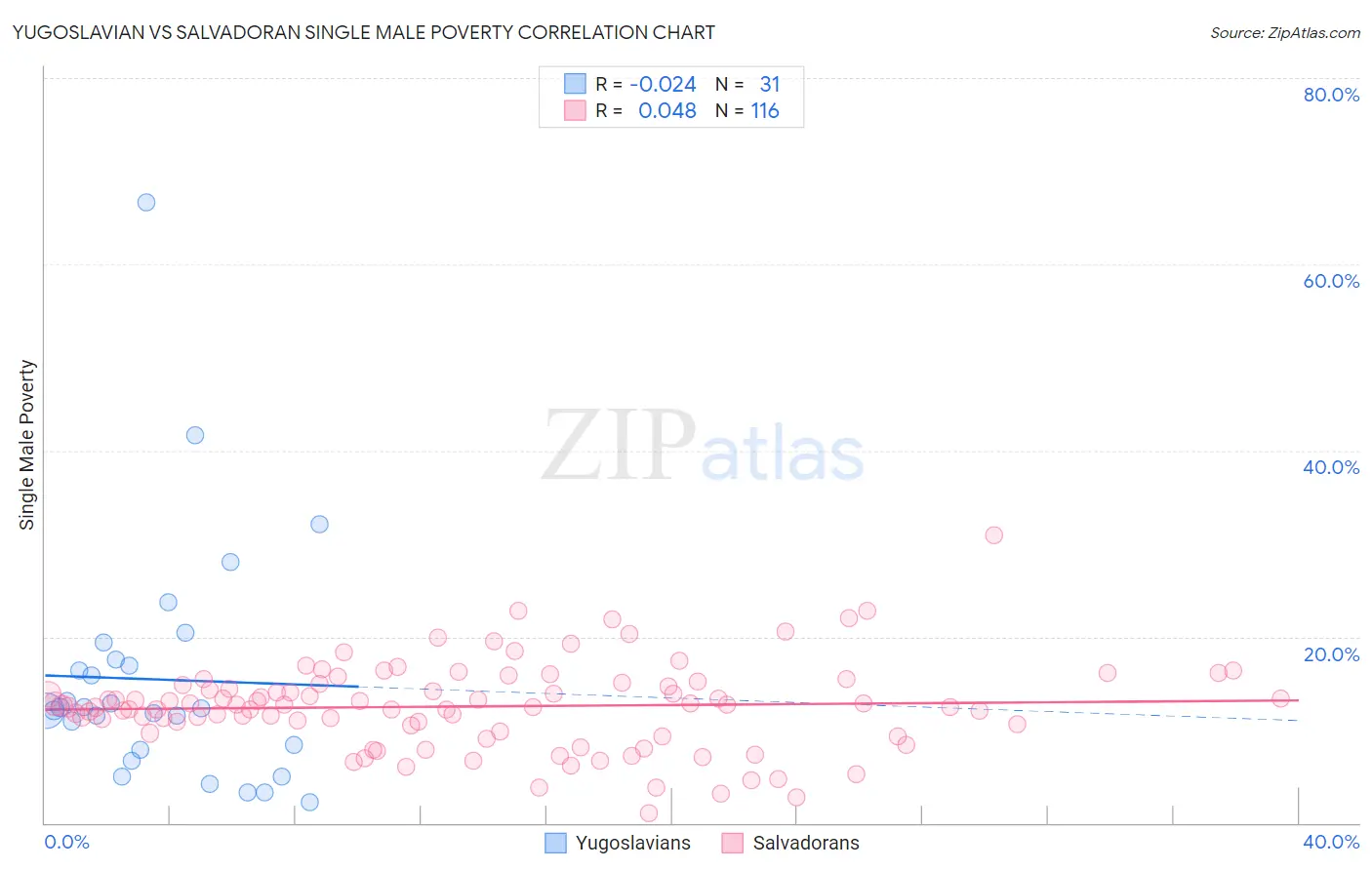 Yugoslavian vs Salvadoran Single Male Poverty