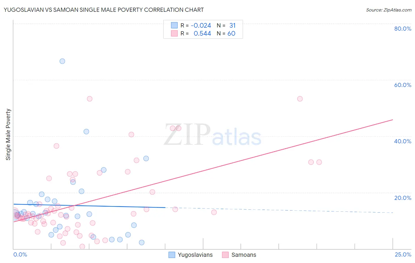Yugoslavian vs Samoan Single Male Poverty