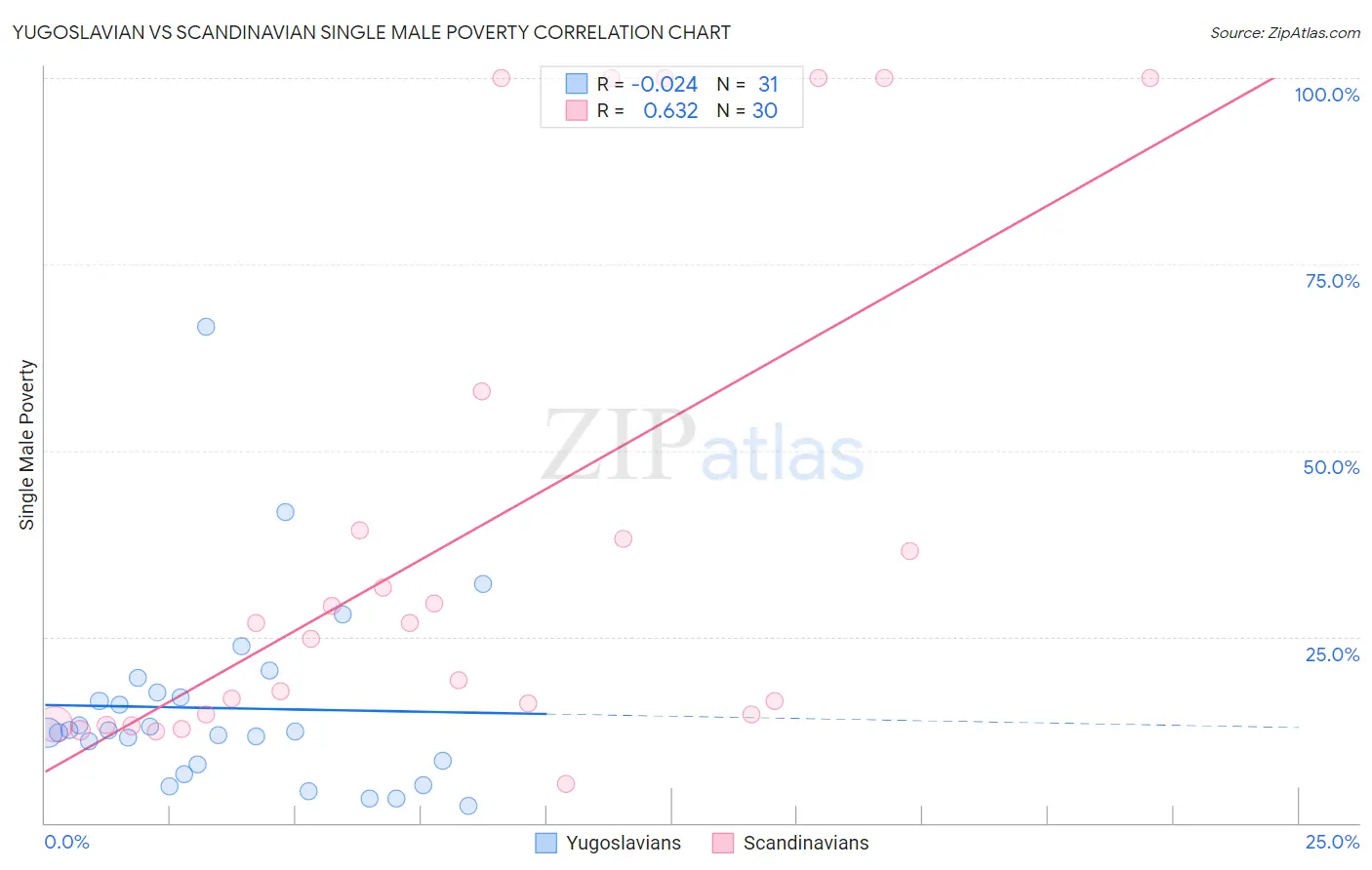 Yugoslavian vs Scandinavian Single Male Poverty