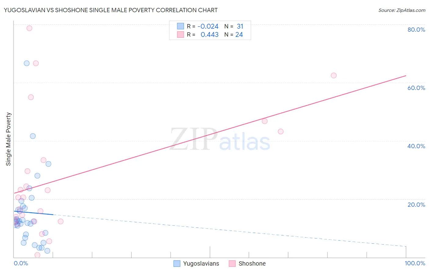 Yugoslavian vs Shoshone Single Male Poverty