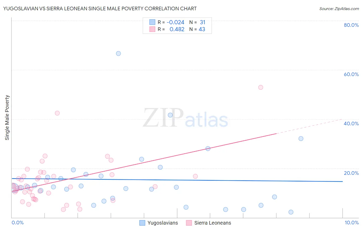 Yugoslavian vs Sierra Leonean Single Male Poverty