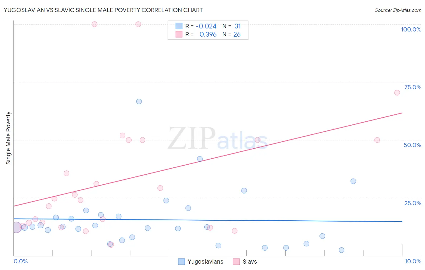 Yugoslavian vs Slavic Single Male Poverty