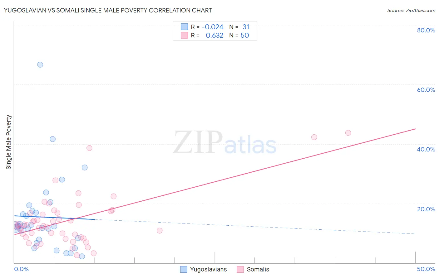 Yugoslavian vs Somali Single Male Poverty