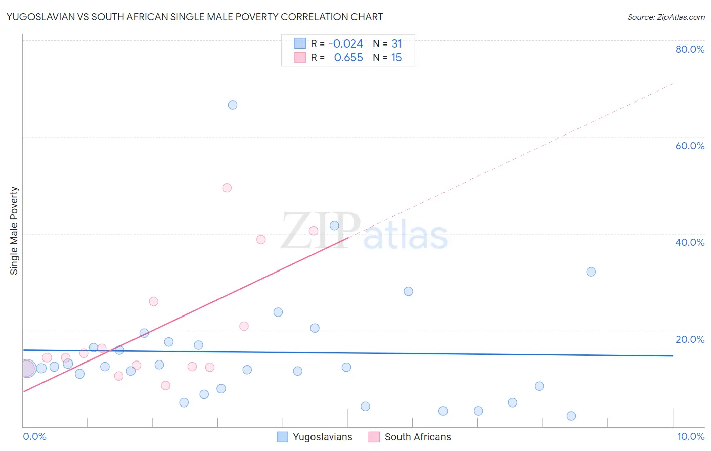 Yugoslavian vs South African Single Male Poverty