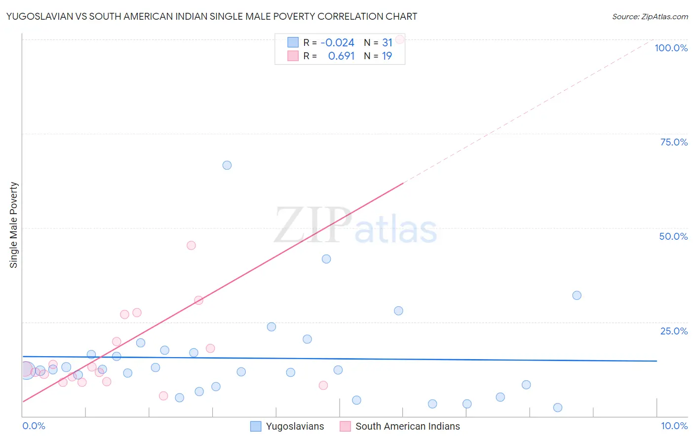 Yugoslavian vs South American Indian Single Male Poverty