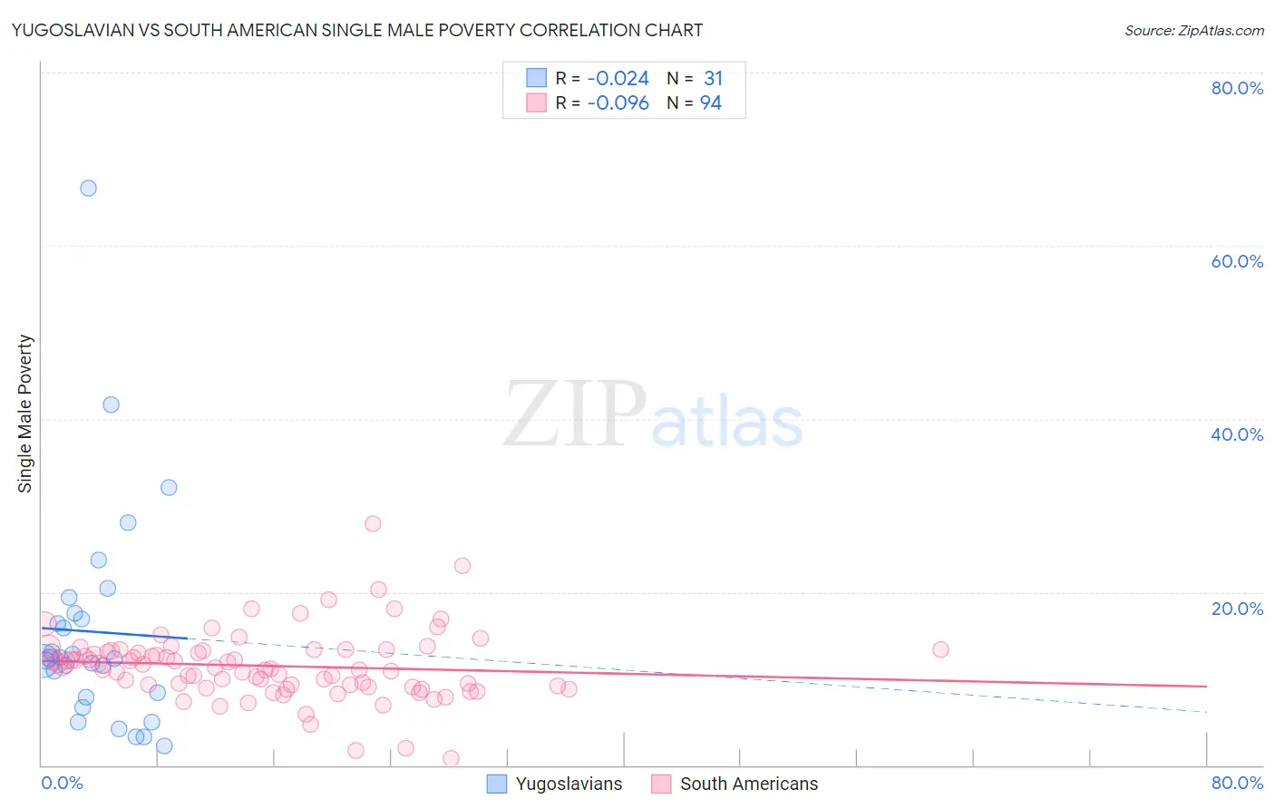 Yugoslavian vs South American Single Male Poverty