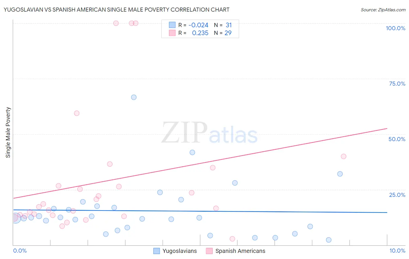 Yugoslavian vs Spanish American Single Male Poverty