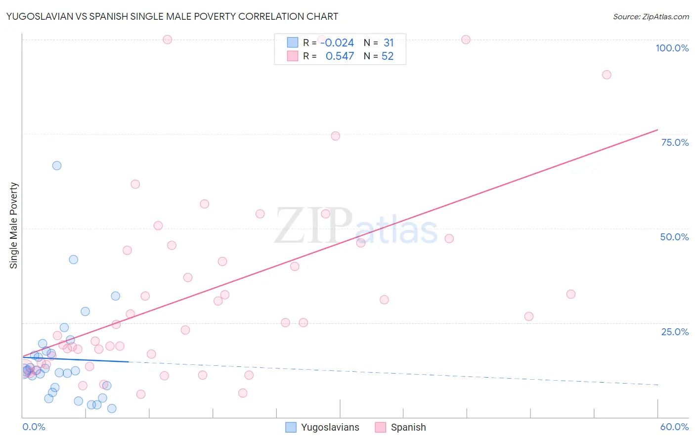Yugoslavian vs Spanish Single Male Poverty
