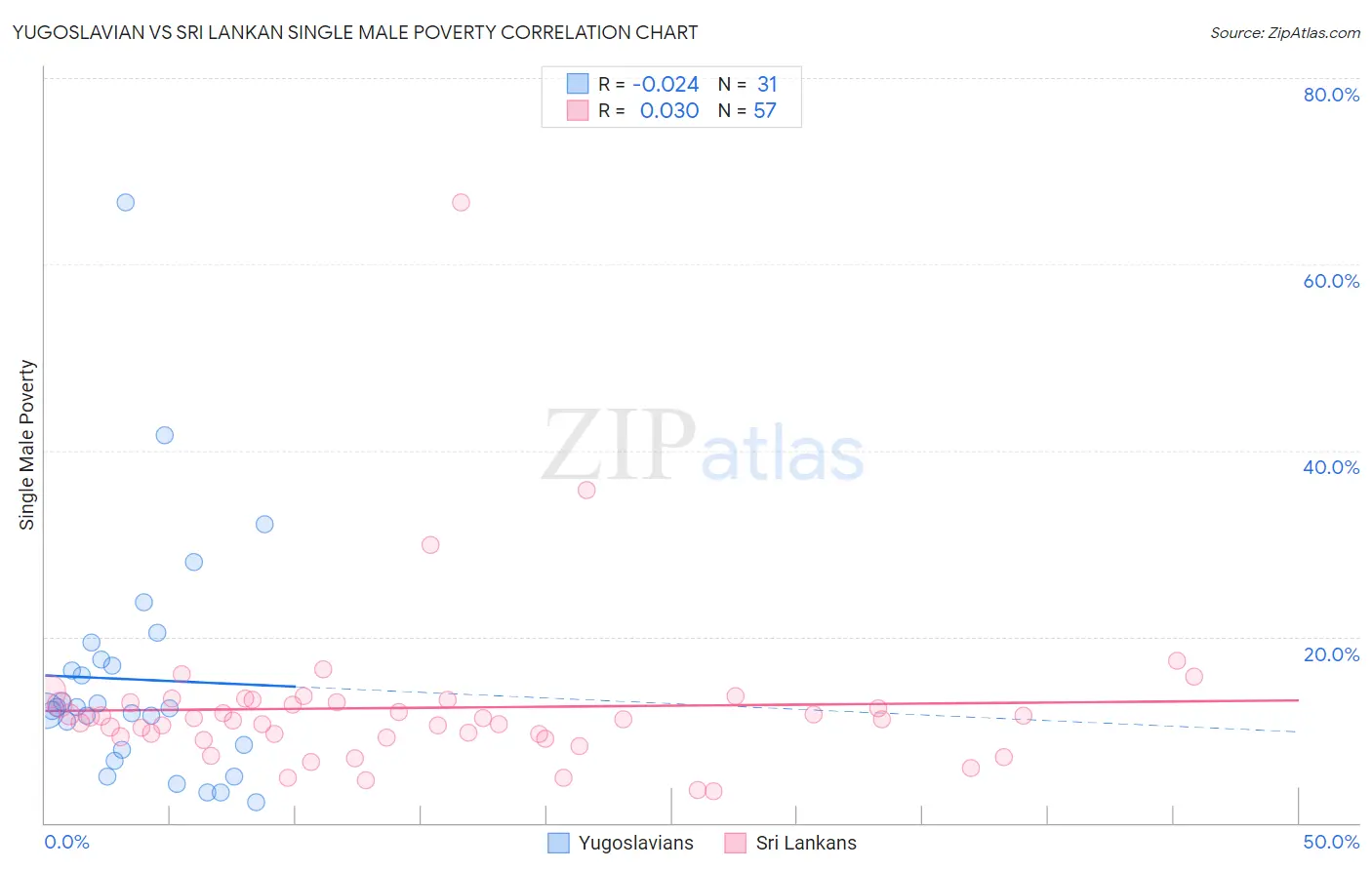 Yugoslavian vs Sri Lankan Single Male Poverty