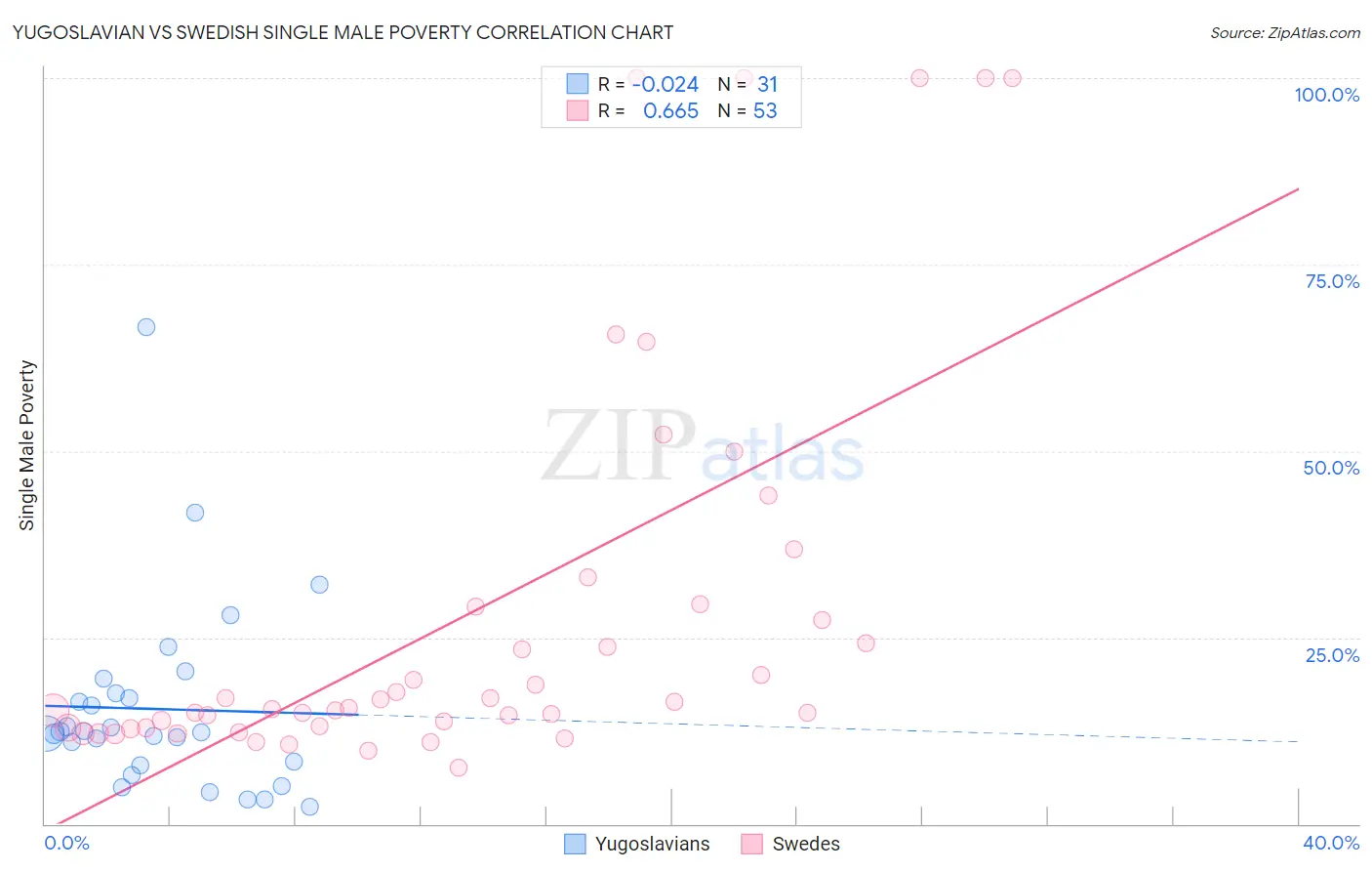 Yugoslavian vs Swedish Single Male Poverty