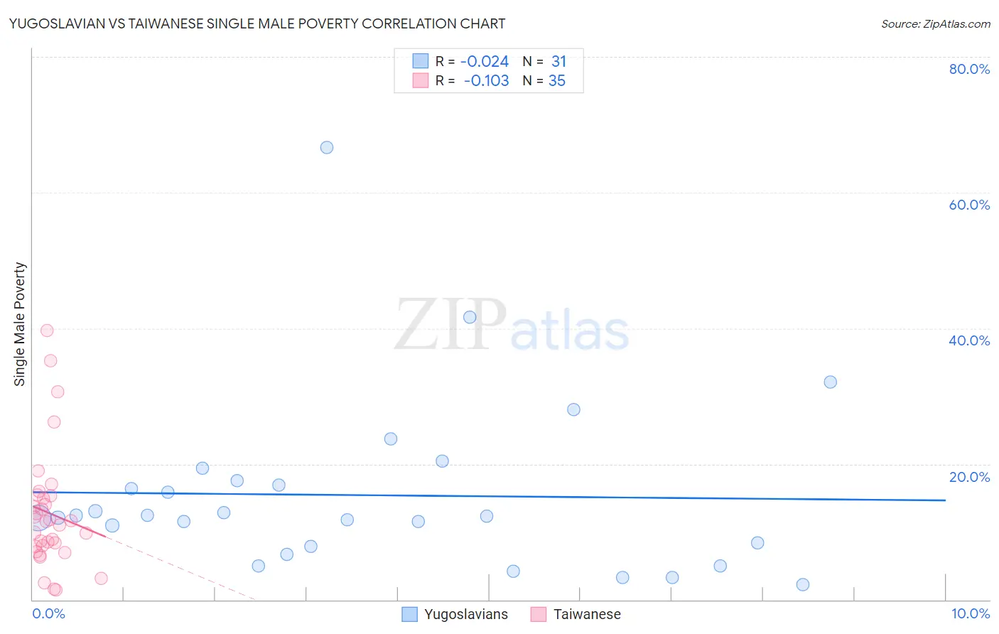 Yugoslavian vs Taiwanese Single Male Poverty