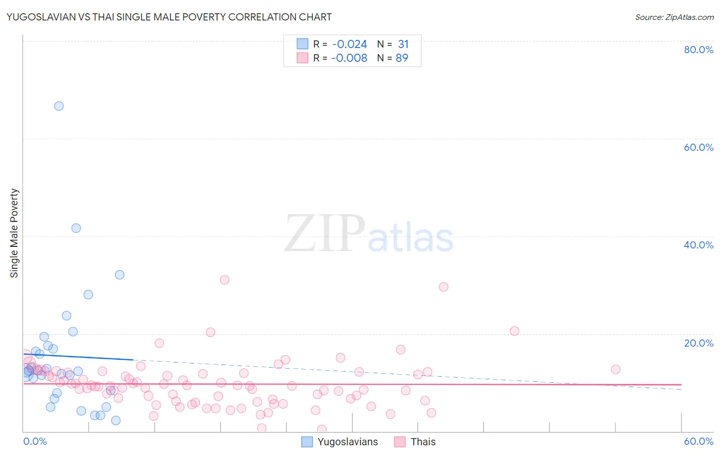 Yugoslavian vs Thai Single Male Poverty