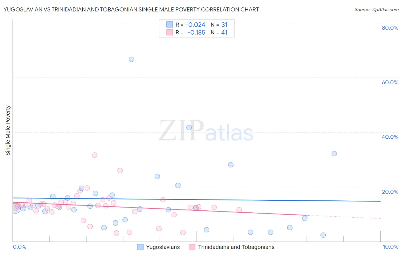 Yugoslavian vs Trinidadian and Tobagonian Single Male Poverty