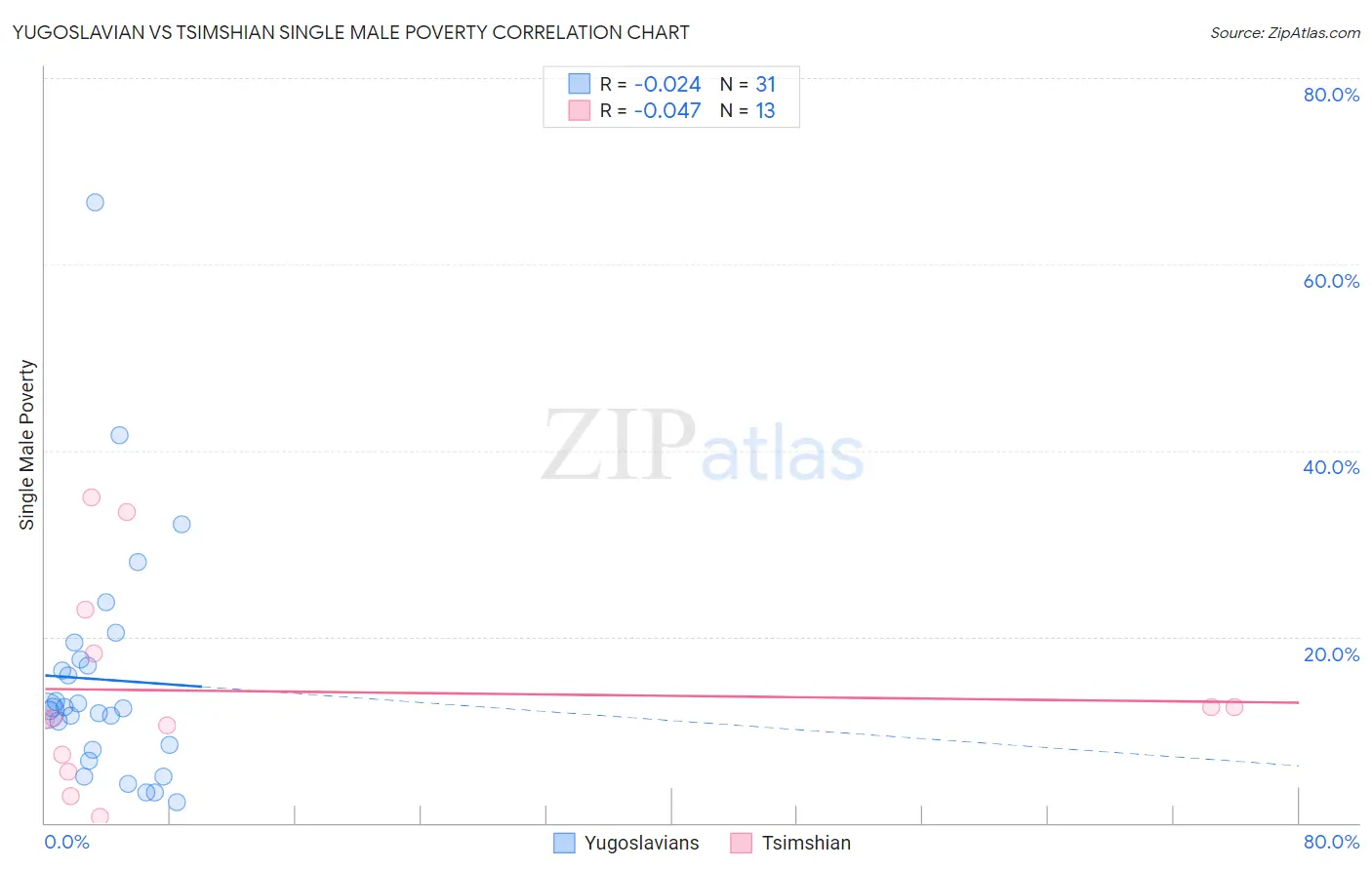 Yugoslavian vs Tsimshian Single Male Poverty