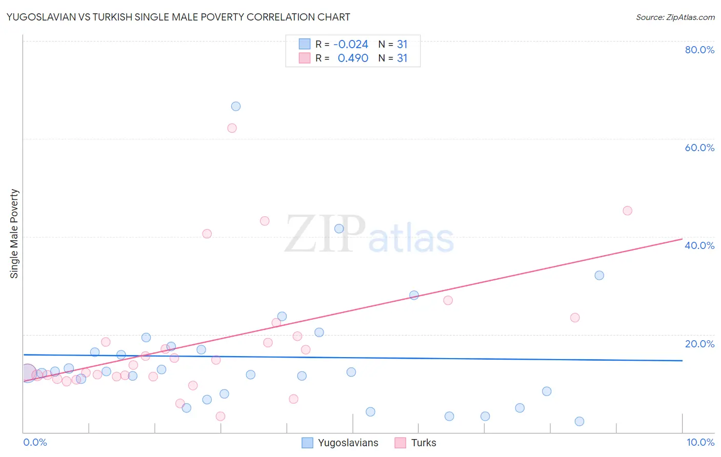Yugoslavian vs Turkish Single Male Poverty