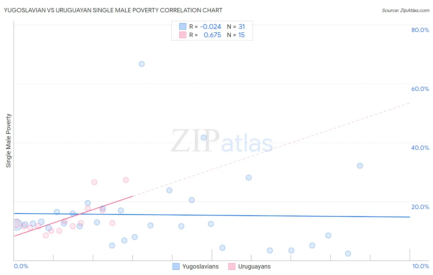 Yugoslavian vs Uruguayan Single Male Poverty