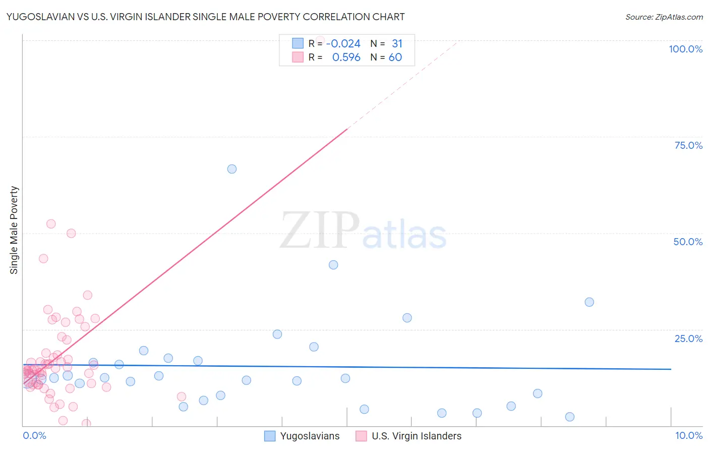 Yugoslavian vs U.S. Virgin Islander Single Male Poverty