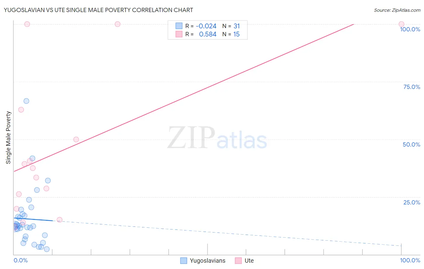 Yugoslavian vs Ute Single Male Poverty