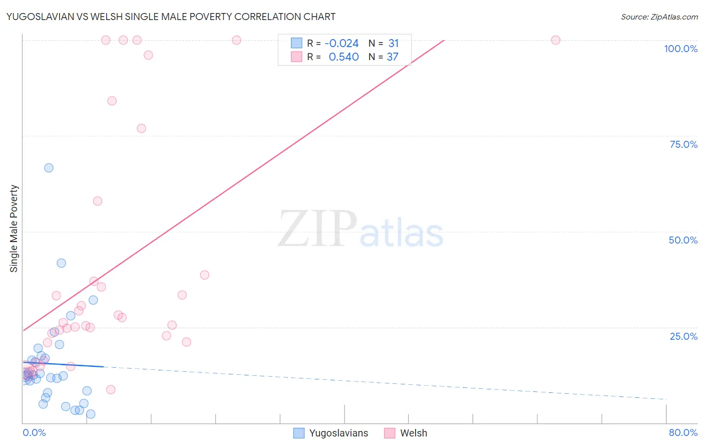 Yugoslavian vs Welsh Single Male Poverty