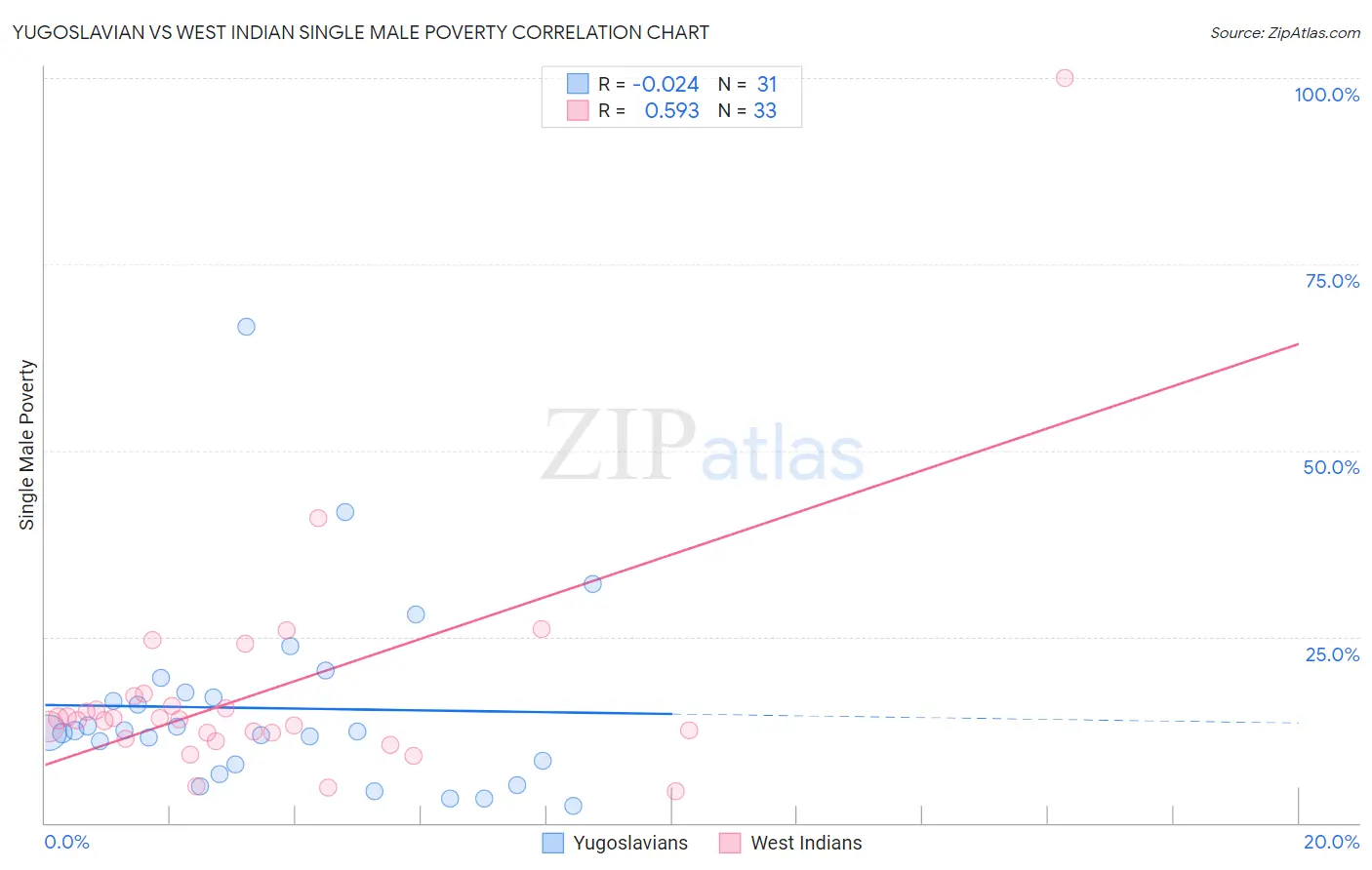 Yugoslavian vs West Indian Single Male Poverty