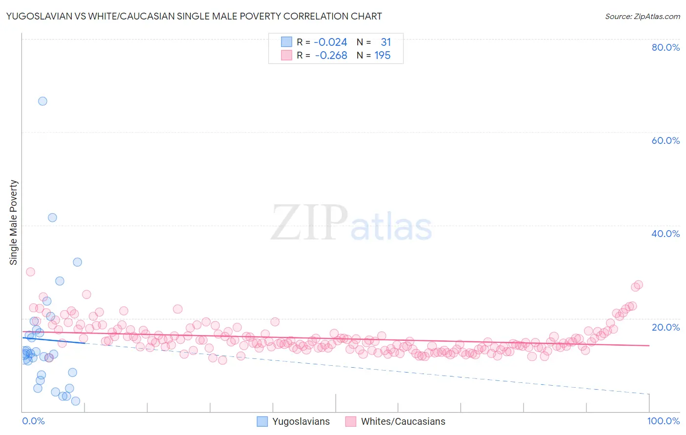 Yugoslavian vs White/Caucasian Single Male Poverty