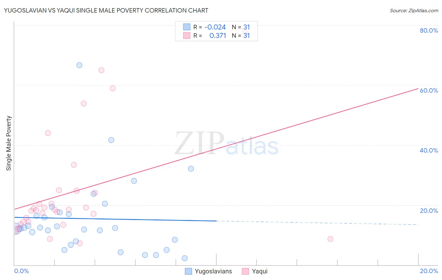 Yugoslavian vs Yaqui Single Male Poverty