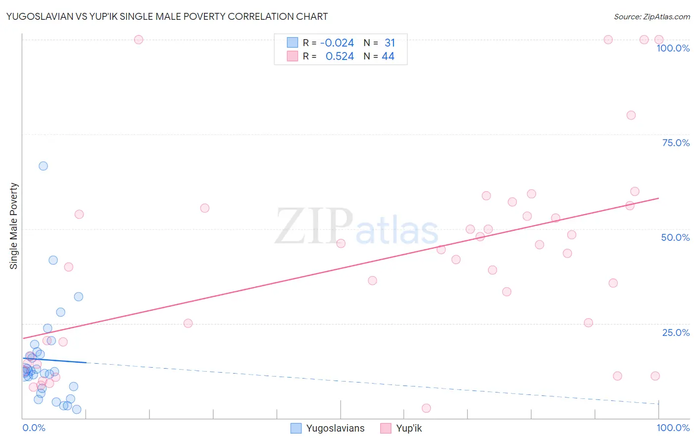 Yugoslavian vs Yup'ik Single Male Poverty
