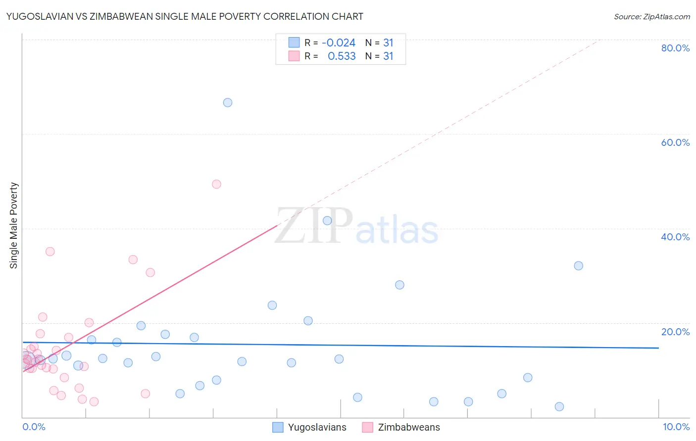 Yugoslavian vs Zimbabwean Single Male Poverty
