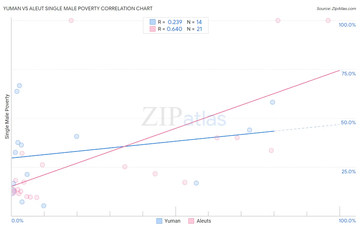 Yuman vs Aleut Single Male Poverty