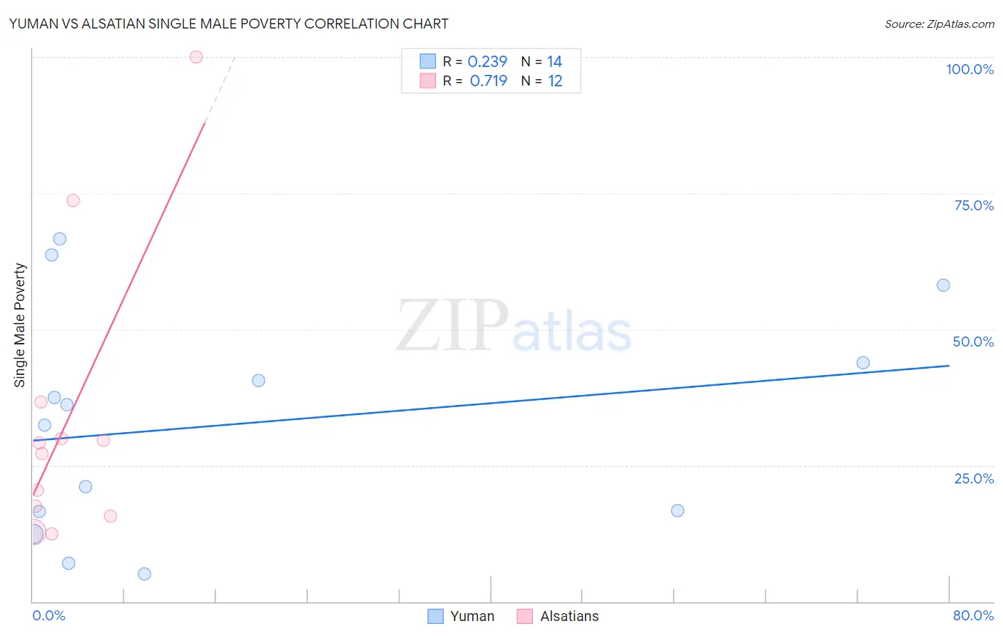 Yuman vs Alsatian Single Male Poverty