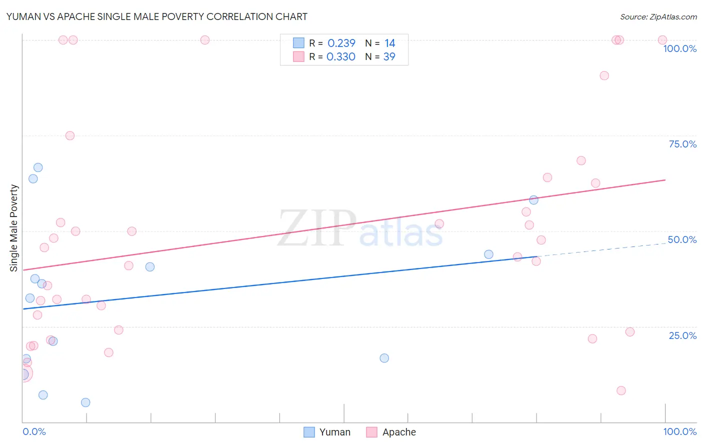 Yuman vs Apache Single Male Poverty
