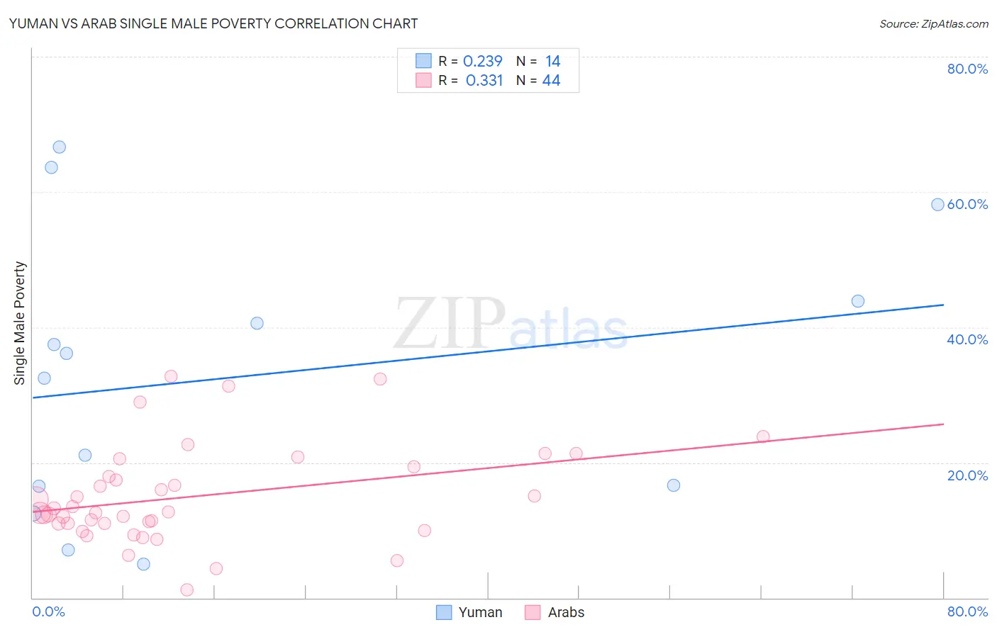 Yuman vs Arab Single Male Poverty