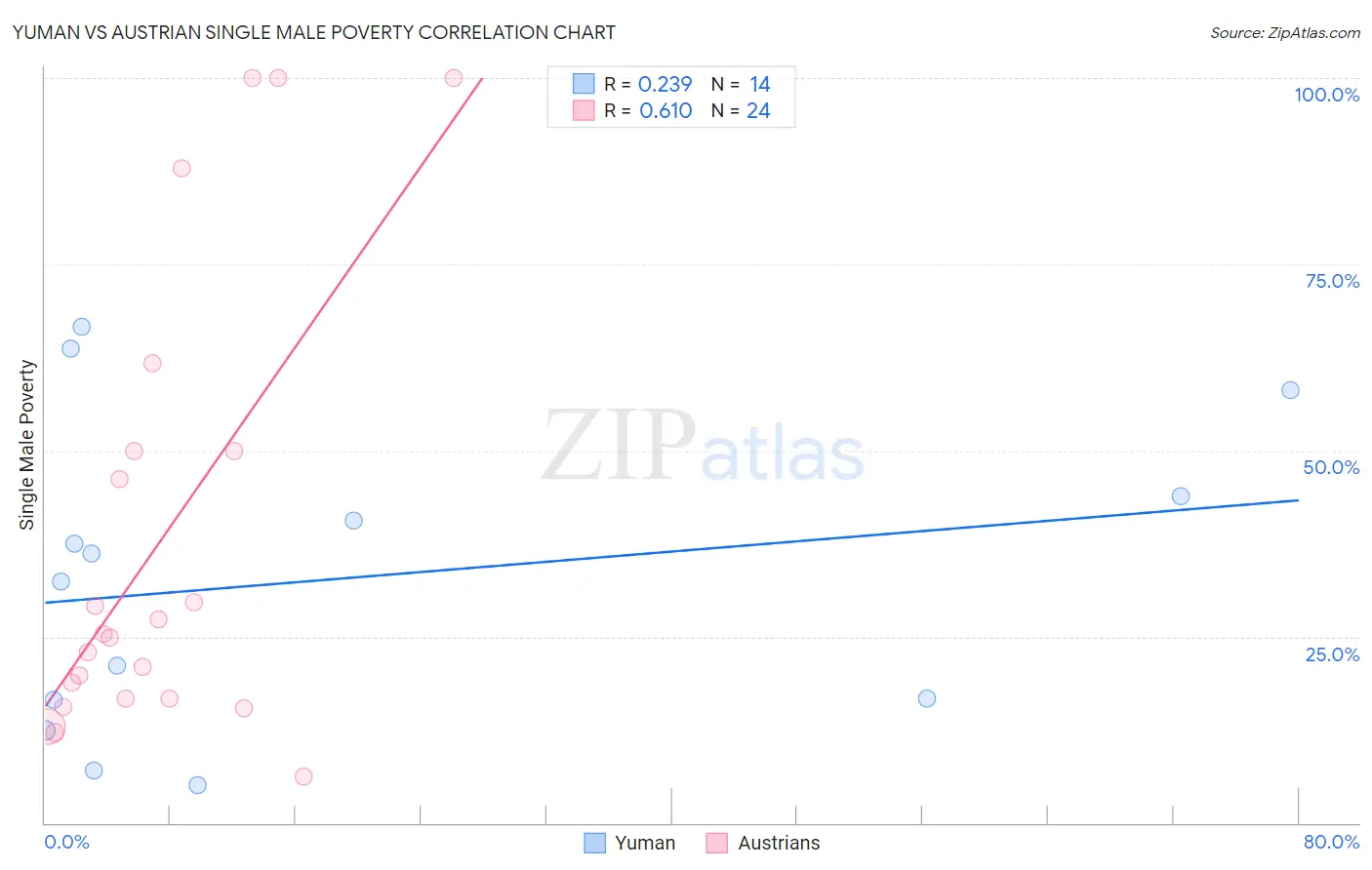 Yuman vs Austrian Single Male Poverty