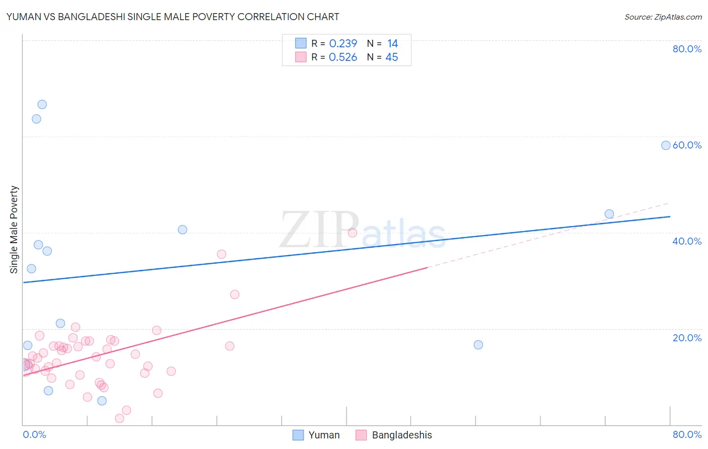 Yuman vs Bangladeshi Single Male Poverty