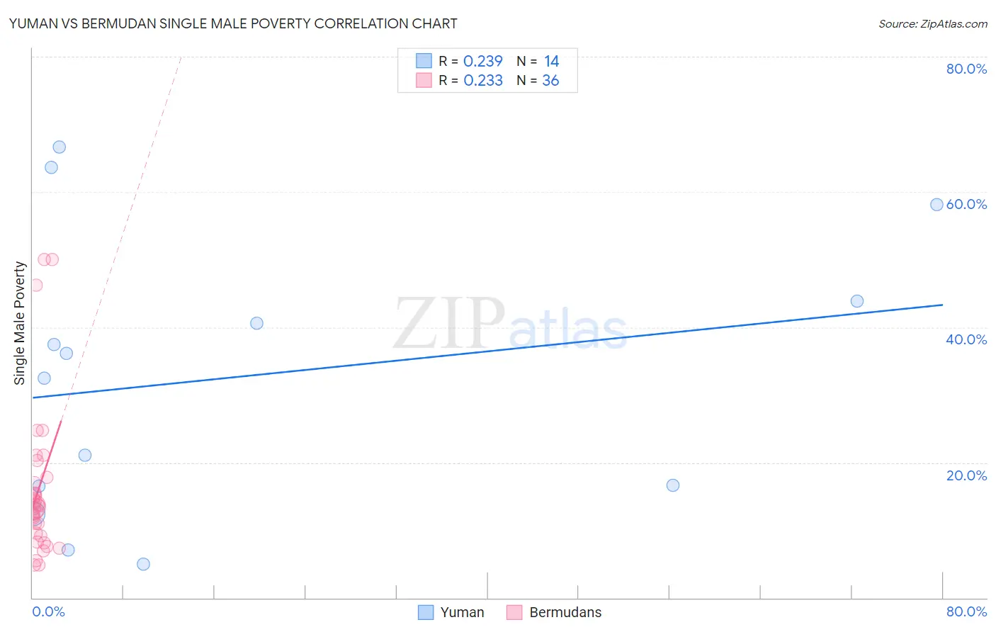 Yuman vs Bermudan Single Male Poverty
