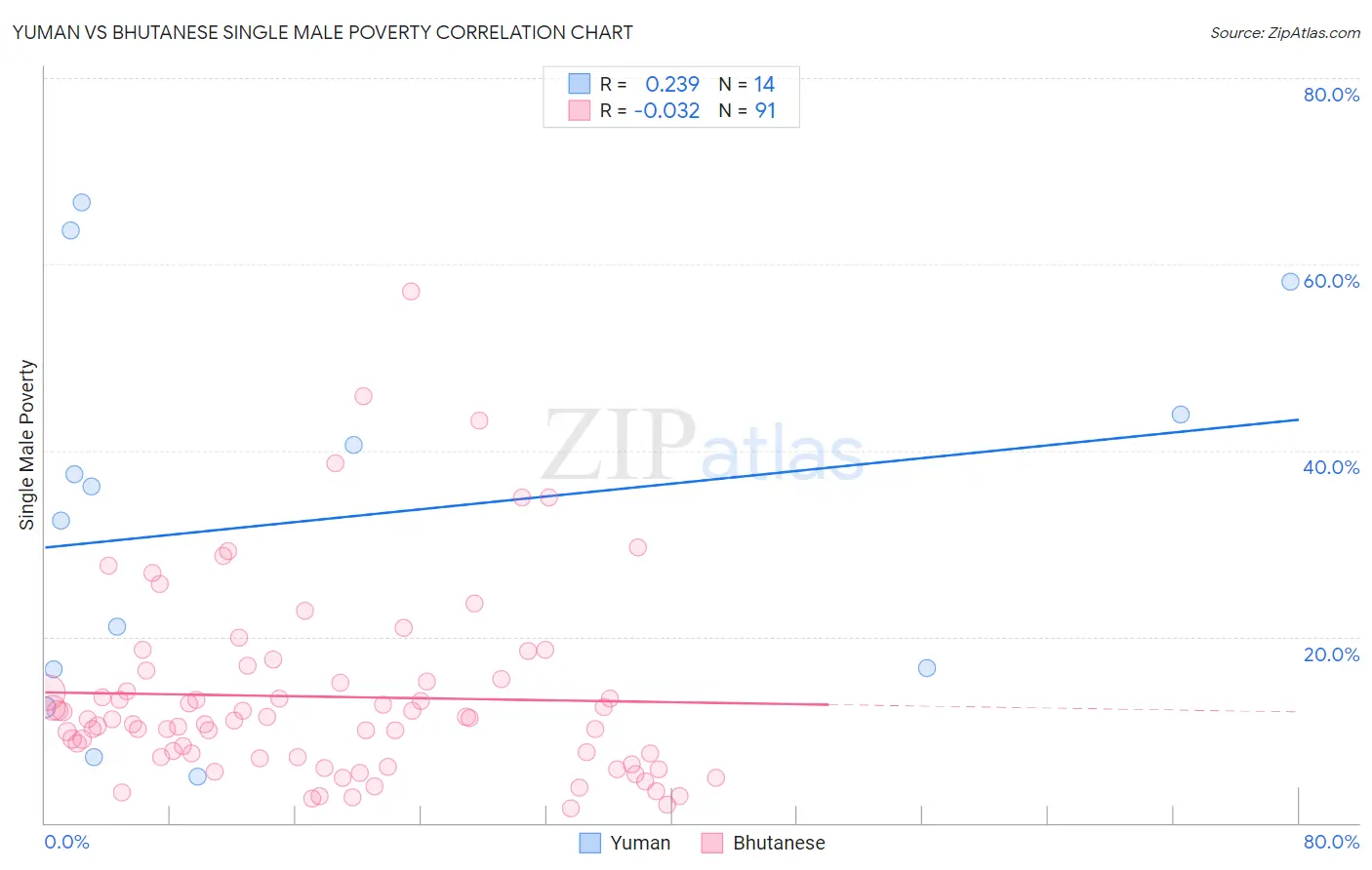 Yuman vs Bhutanese Single Male Poverty