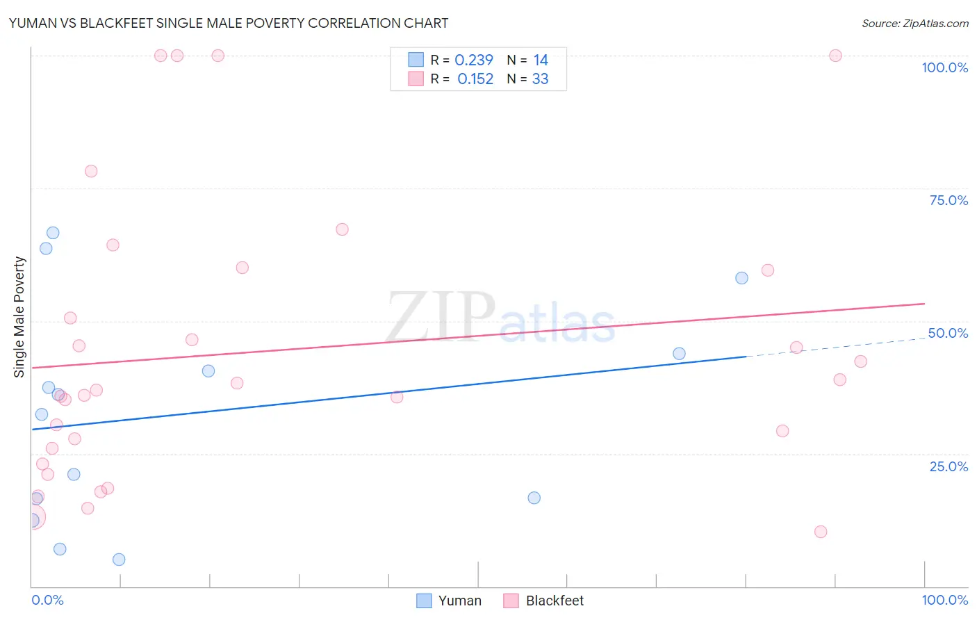 Yuman vs Blackfeet Single Male Poverty