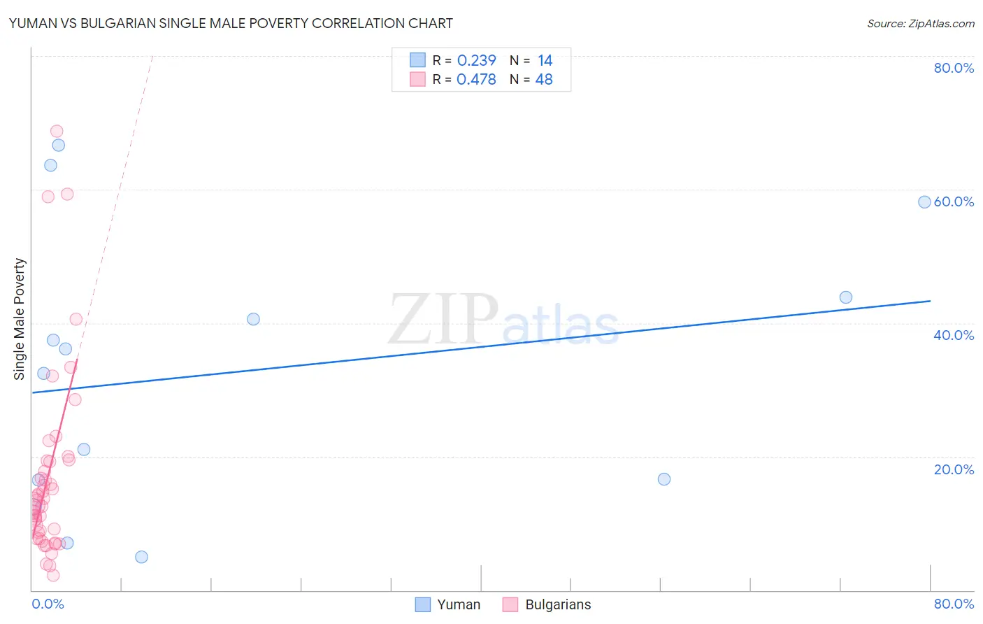 Yuman vs Bulgarian Single Male Poverty