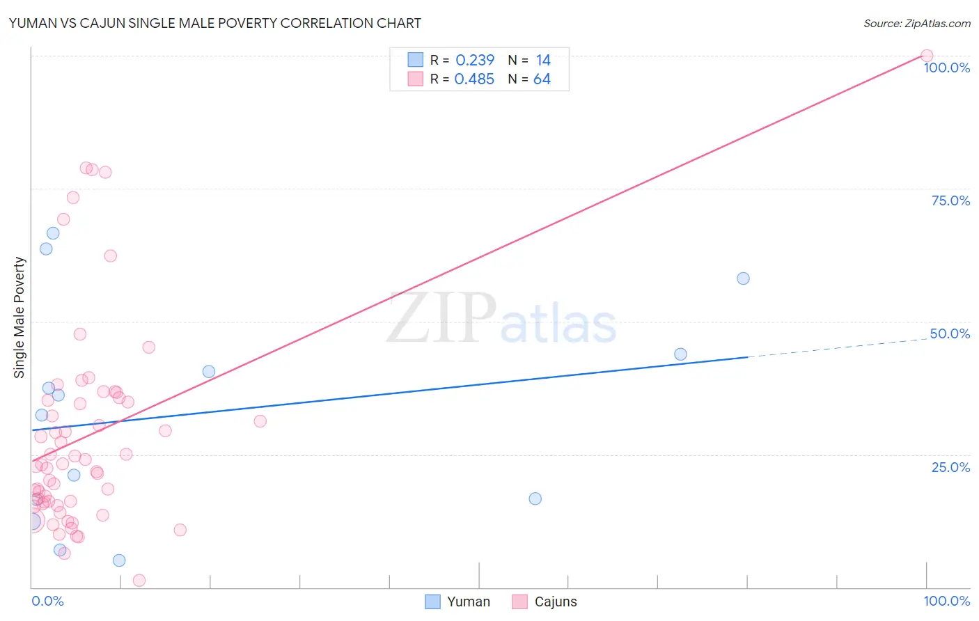 Yuman vs Cajun Single Male Poverty