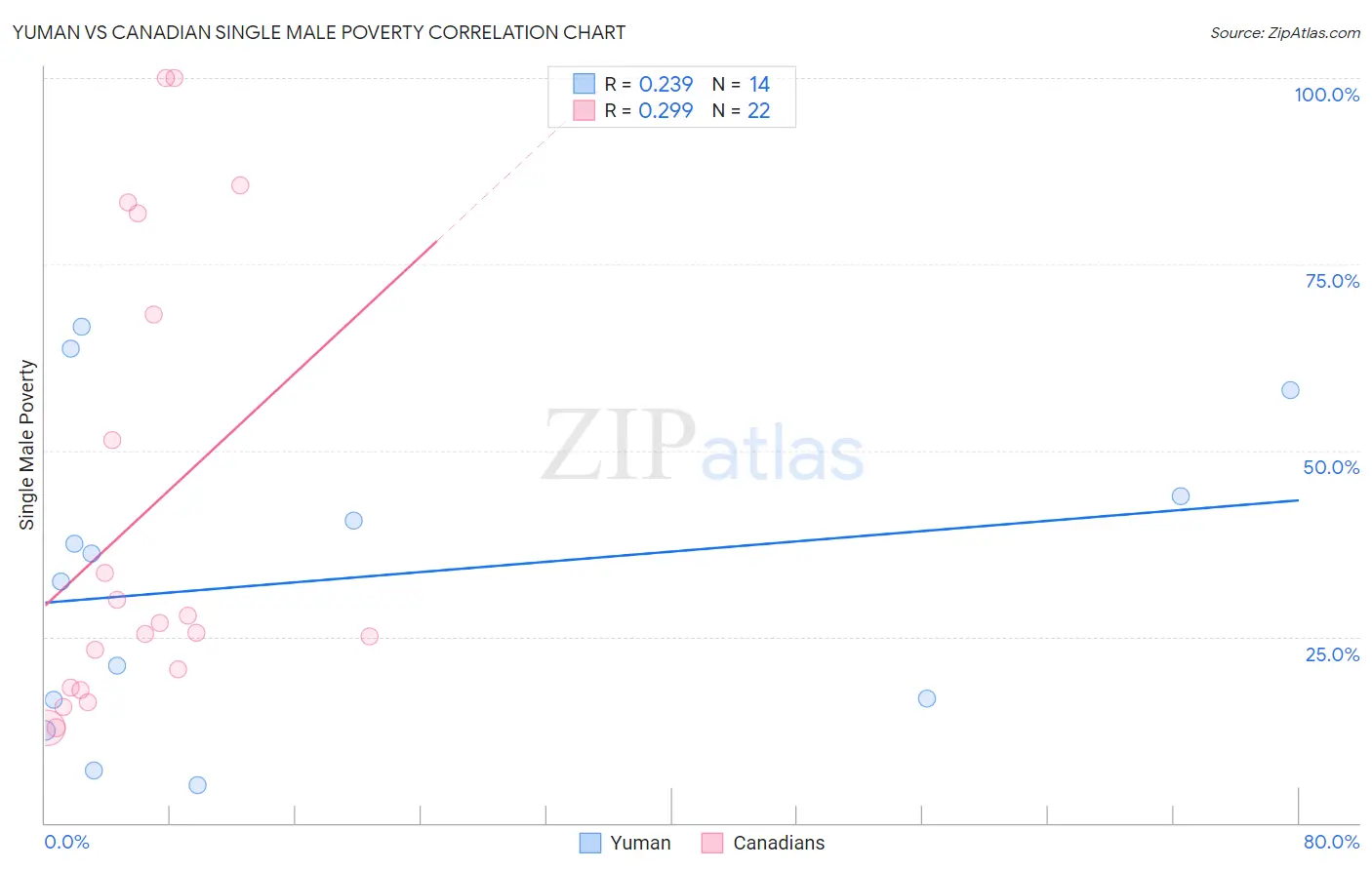 Yuman vs Canadian Single Male Poverty