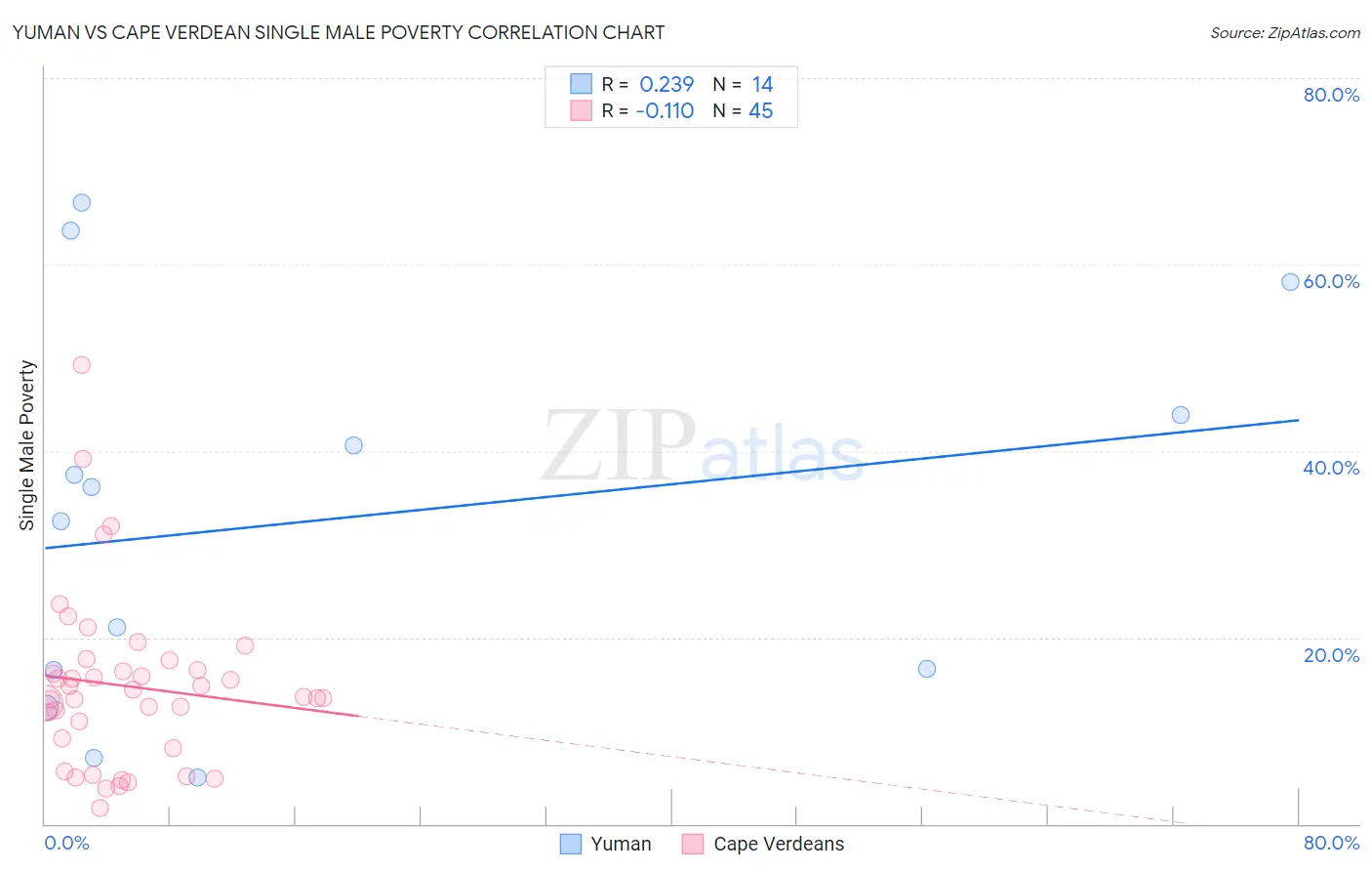 Yuman vs Cape Verdean Single Male Poverty