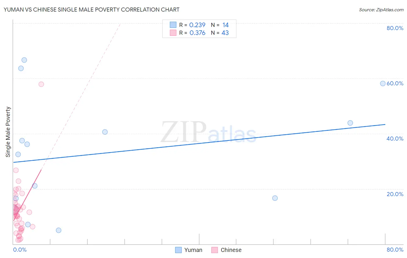 Yuman vs Chinese Single Male Poverty