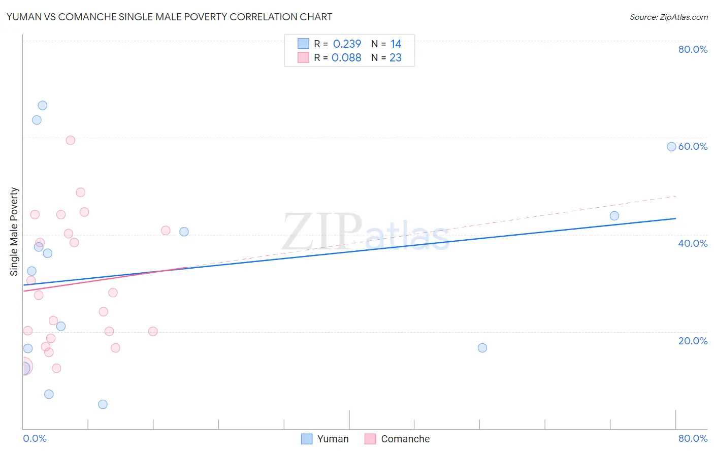 Yuman vs Comanche Single Male Poverty